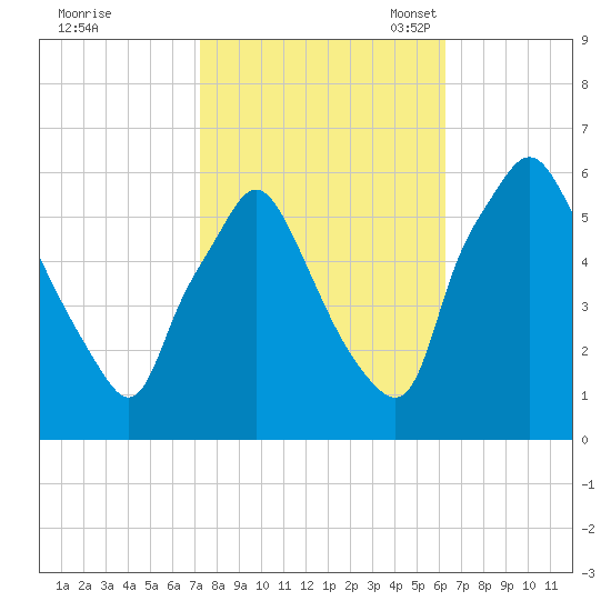 Westville tide chart for Wednesday, October 19, 2022