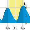 Westville tide chart for Saturday, October 1, 2022