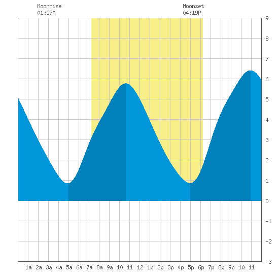 Westville tide chart for Thursday, October 20, 2022