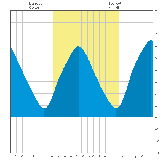 Westville tide chart for Friday, October 21, 2022