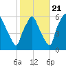 Westville tide chart for Friday, October 21, 2022