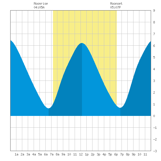 Westville tide chart for Saturday, October 22, 2022