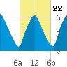 Westville tide chart for Saturday, October 22, 2022