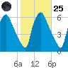 Westville tide chart for Tuesday, October 25, 2022
