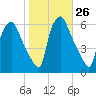 Westville tide chart for Wednesday, October 26, 2022