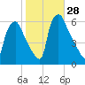Westville tide chart for Friday, October 28, 2022