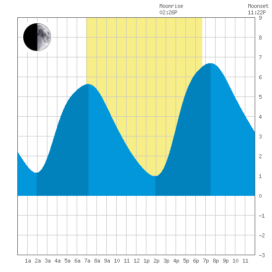 Westville tide chart for Sunday, October 2, 2022