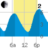 Westville tide chart for Sunday, October 2, 2022