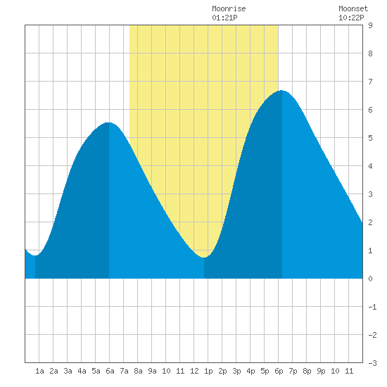 Westville tide chart for Sunday, October 30, 2022