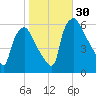 Westville tide chart for Sunday, October 30, 2022