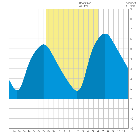 Westville tide chart for Monday, October 31, 2022