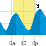 Westville tide chart for Monday, October 3, 2022