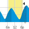 Westville tide chart for Tuesday, October 4, 2022