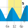 Westville tide chart for Wednesday, October 5, 2022