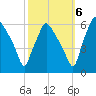 Westville tide chart for Thursday, October 6, 2022