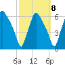 Westville tide chart for Saturday, October 8, 2022