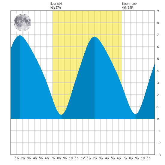 Westville tide chart for Sunday, October 9, 2022