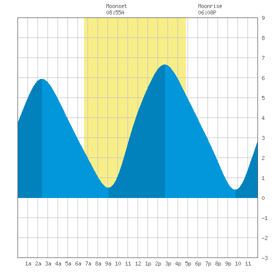 Westville tide chart for Thursday, November 10, 2022