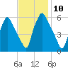 Westville tide chart for Thursday, November 10, 2022