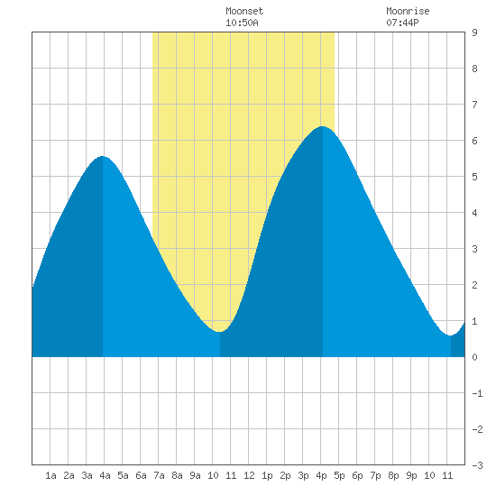 Westville tide chart for Saturday, November 12, 2022