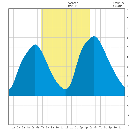 Westville tide chart for Monday, November 14, 2022