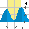 Westville tide chart for Monday, November 14, 2022