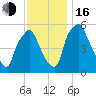 Westville tide chart for Wednesday, November 16, 2022