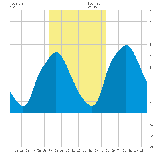 Westville tide chart for Thursday, November 17, 2022