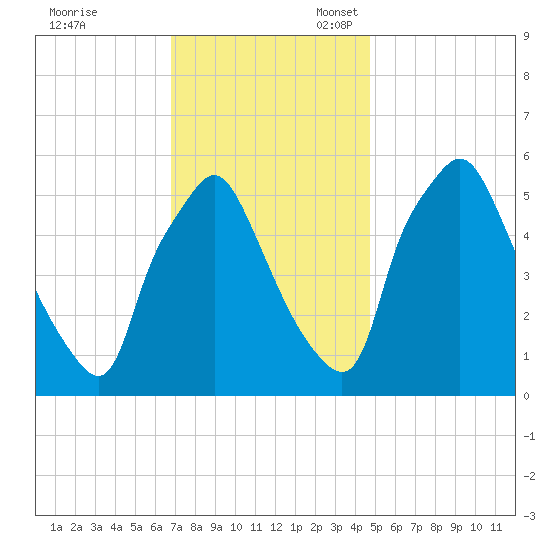 Westville tide chart for Friday, November 18, 2022