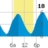 Westville tide chart for Friday, November 18, 2022