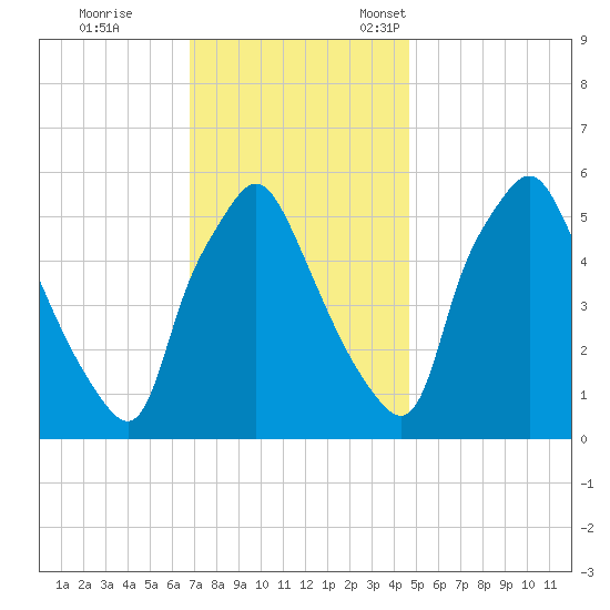 Westville tide chart for Saturday, November 19, 2022