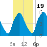 Westville tide chart for Saturday, November 19, 2022