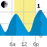Westville tide chart for Tuesday, November 1, 2022