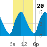 Westville tide chart for Sunday, November 20, 2022
