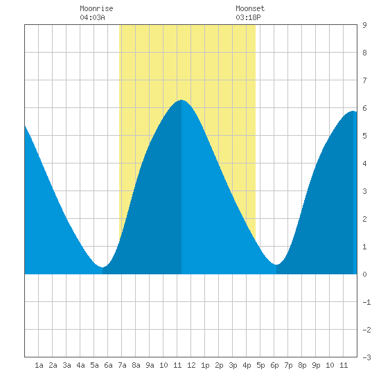 Westville tide chart for Monday, November 21, 2022