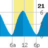 Westville tide chart for Monday, November 21, 2022