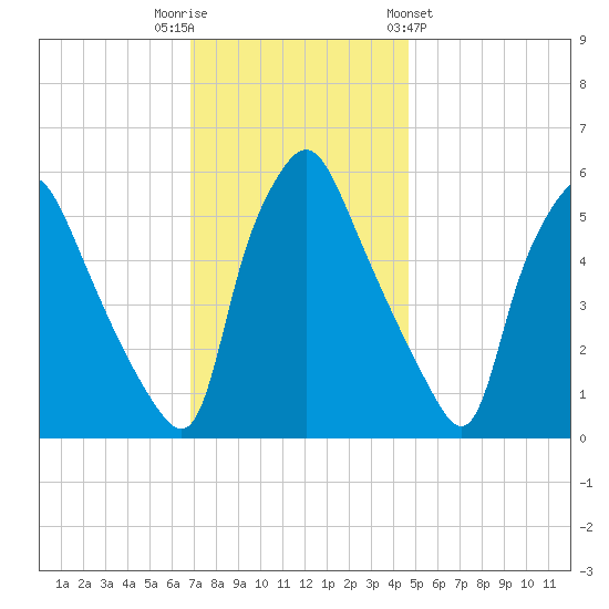 Westville tide chart for Tuesday, November 22, 2022