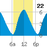 Westville tide chart for Tuesday, November 22, 2022