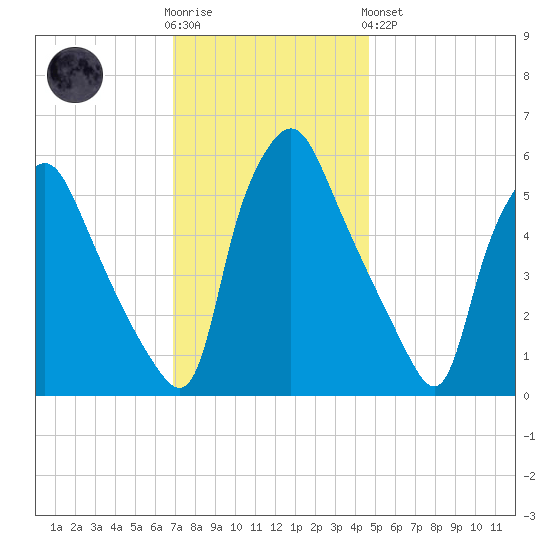 Westville tide chart for Wednesday, November 23, 2022