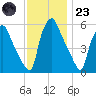 Westville tide chart for Wednesday, November 23, 2022