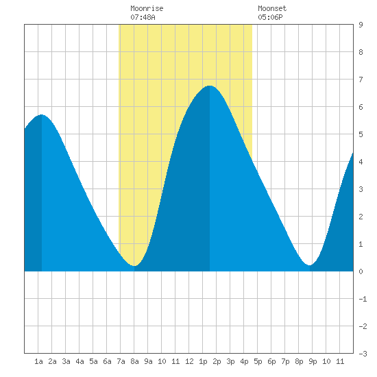 Westville tide chart for Thursday, November 24, 2022