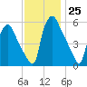 Westville tide chart for Friday, November 25, 2022