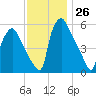 Westville tide chart for Saturday, November 26, 2022