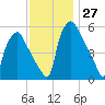 Westville tide chart for Sunday, November 27, 2022