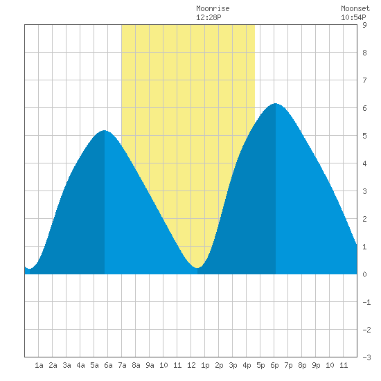 Westville tide chart for Tuesday, November 29, 2022