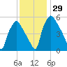 Westville tide chart for Tuesday, November 29, 2022