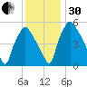 Westville tide chart for Wednesday, November 30, 2022