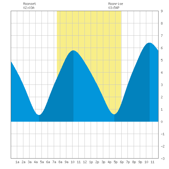 Westville tide chart for Thursday, November 3, 2022