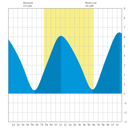 Westville tide chart for Friday, November 4, 2022