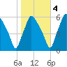 Westville tide chart for Friday, November 4, 2022